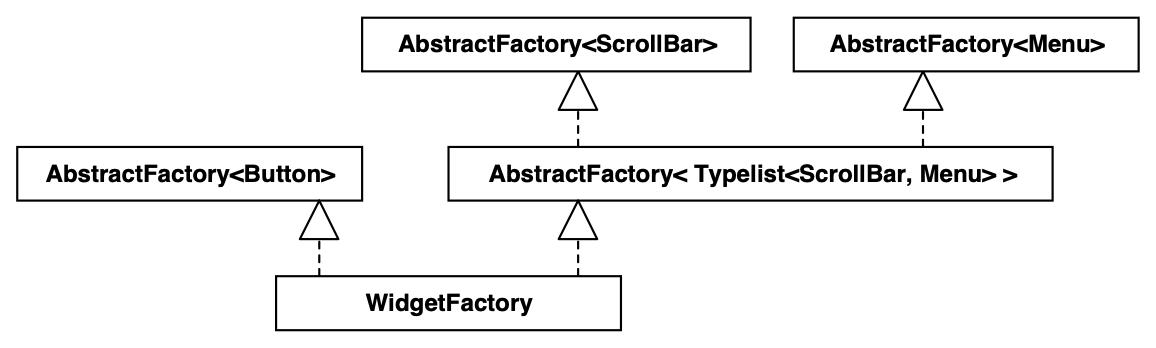 WidgetFactory inherits from AbstractFactory of Button, and through a typelist node from AbstractFactory of ScrollBar and AbstractFactory of Menu.