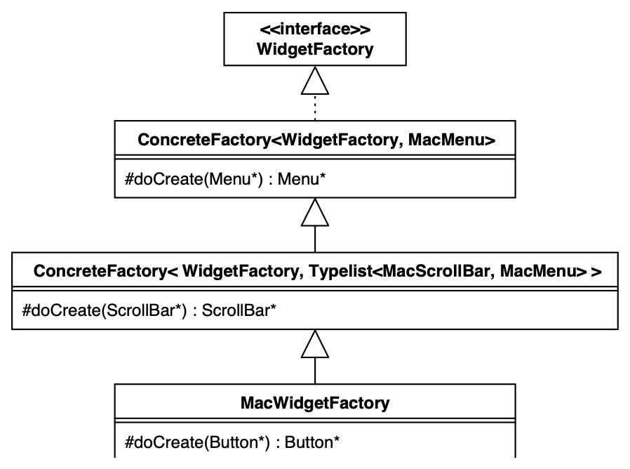 MacWidgetFactory inherits doCreate for Button, ScrollBar, and Menu through successive ConcreteFactory specializations, up to the WidgetFactory interface.